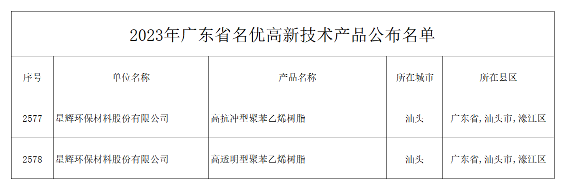 fb体育环材高抗冲型聚苯乙烯树脂、高透明型聚苯乙烯树脂获评广东省名优高新技术产品.bmp